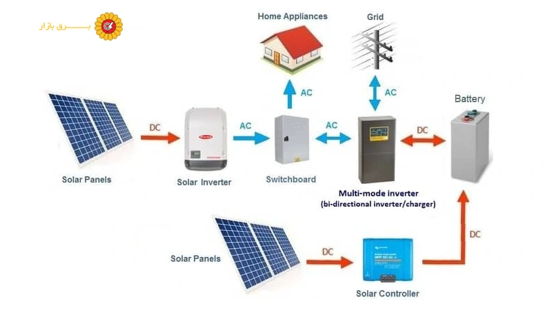 چرا دستگاه‌های خانگی عمدتاً با برق AC تغذیه می‌شوند؟