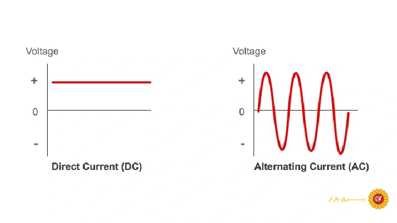 مقایسه ولتاژهای DC رایج با ولتاژ AC خانگی