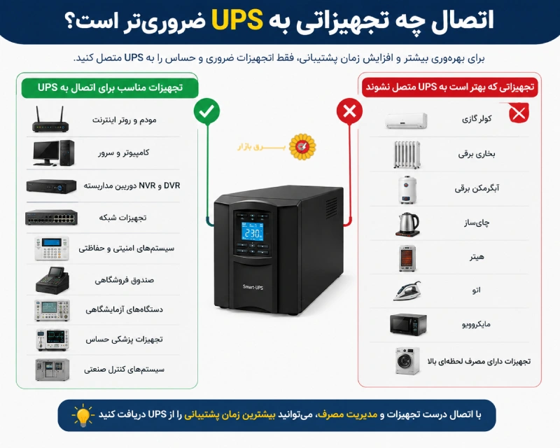 اتصال چه تجهیزاتی به UPS ضروری‌تر است؟