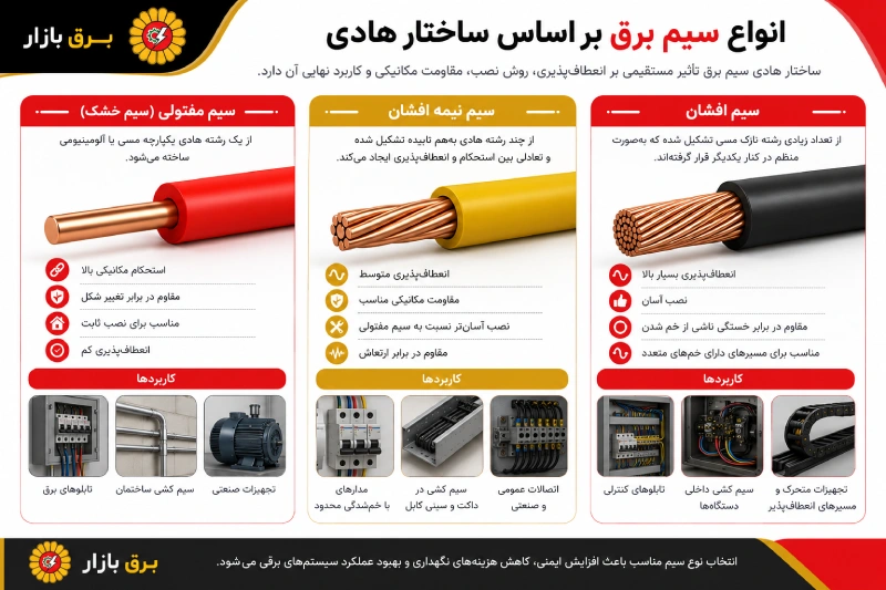 انواع سیم برق بر اساس ساختار هادی