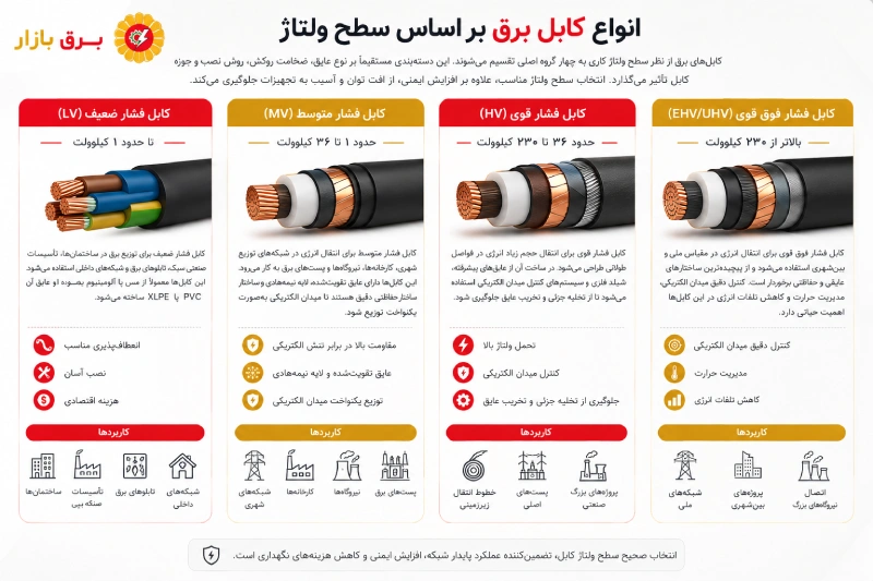 انواع کابل برق بر اساس سطح ولتاژ