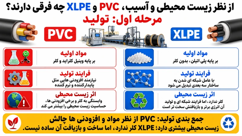 از نظر زیست محیطی و آسیب، PVC و XLPE چه فرقی دارند