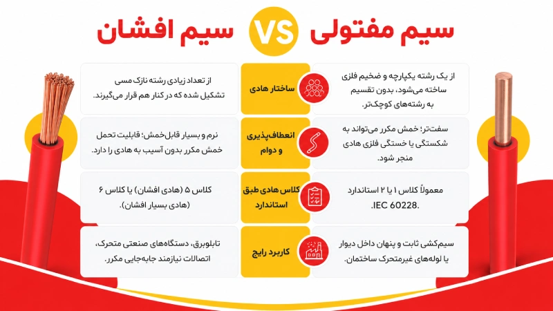 تفاوت سیم افشان و سیم مفتولی