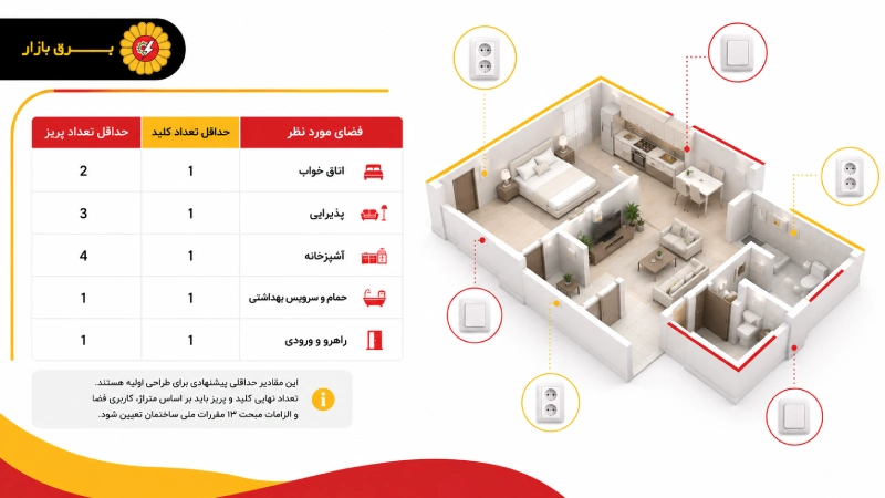 حداقل تعداد کلید و پریزهای ساختمان باید چقدر باشد؟