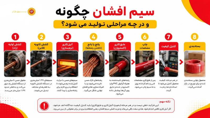سیم افشان چگونه و در چه مراحلی تولید می‌شود؟