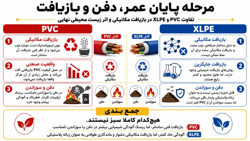 مرحله پایان عمر، دفن و بازیافت