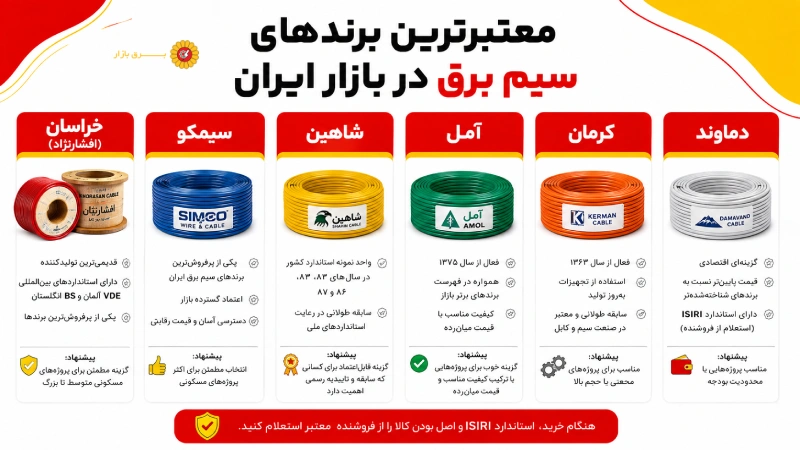 معتبرترین برندهای سیم برق در بازار ایران