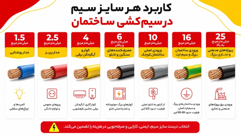کاربرد هر سایز سیم در سیم‌کشی ساختمان